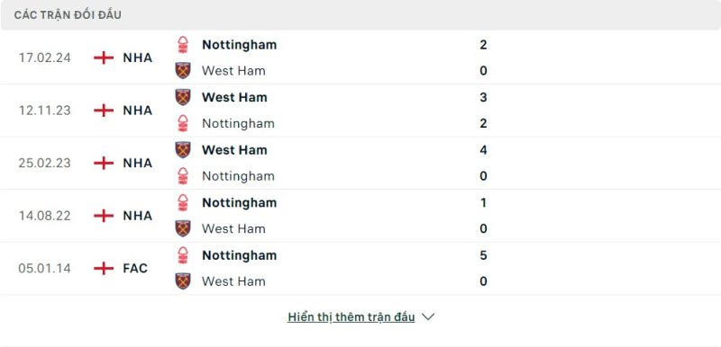 Lịch sử đối đầu Nottingham vs West Ham